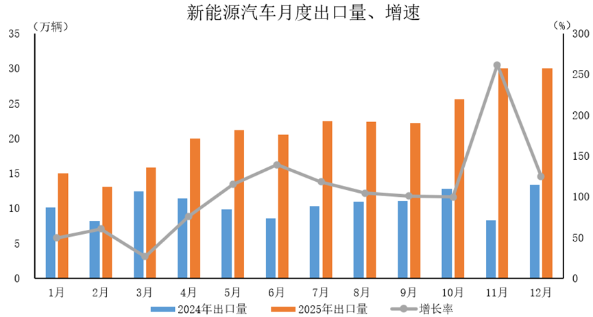 2024年-2025年新能源汽車月度出口量、增速