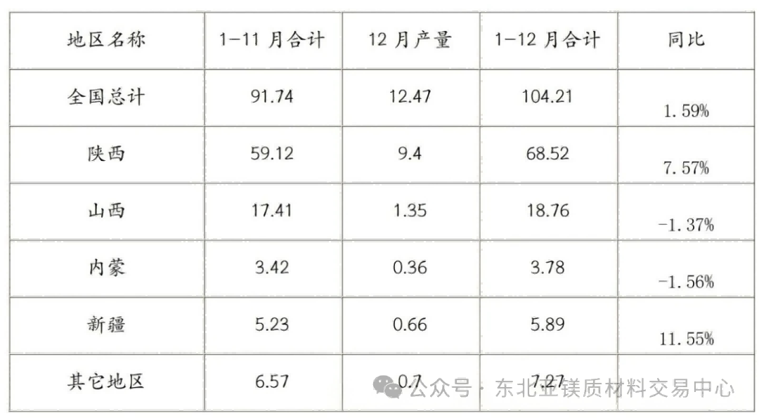 2025年1—12月中國原鎂產(chǎn)量分地區(qū)統(tǒng)計情況(單位:萬噸) 2025年1—12月中國原鎂產(chǎn)量分地區(qū)統(tǒng)計情況(單位:萬噸)