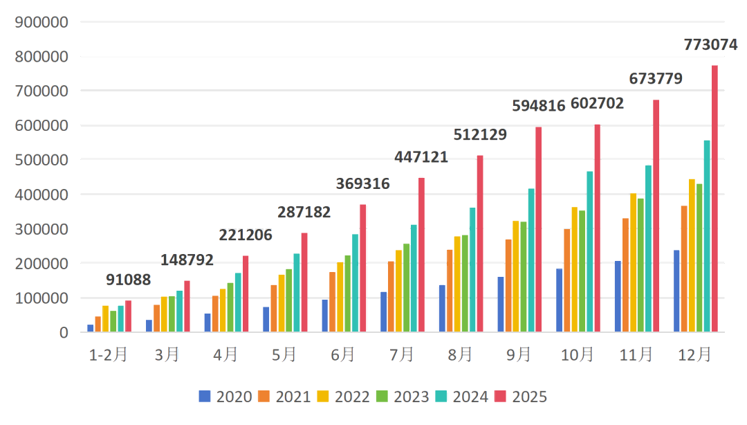 2025年中國工業(yè)機器人出口首次超過進(jìn)口